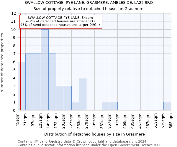 SWALLOW COTTAGE, PYE LANE, GRASMERE, AMBLESIDE, LA22 9RQ: Size of property relative to detached houses in Grasmere