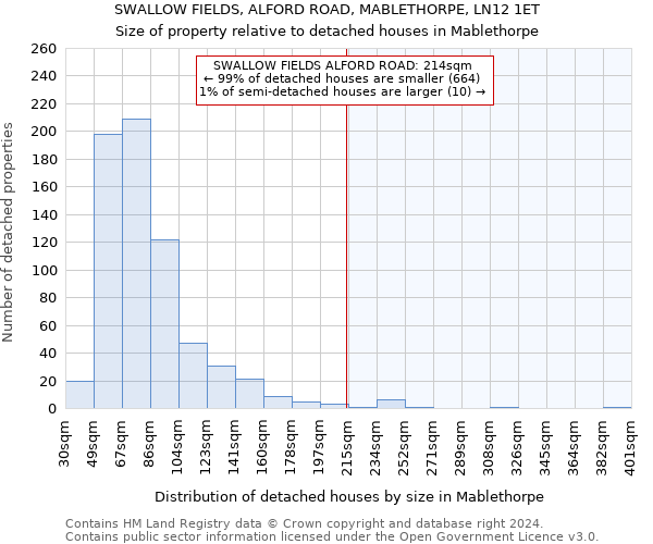 SWALLOW FIELDS, ALFORD ROAD, MABLETHORPE, LN12 1ET: Size of property relative to detached houses in Mablethorpe
