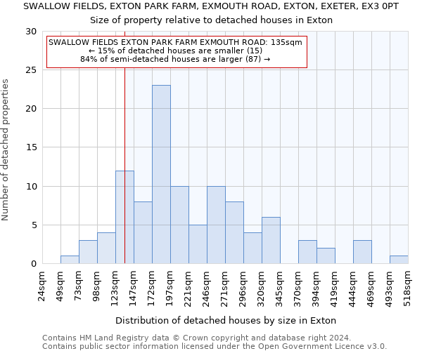 SWALLOW FIELDS, EXTON PARK FARM, EXMOUTH ROAD, EXTON, EXETER, EX3 0PT: Size of property relative to detached houses in Exton