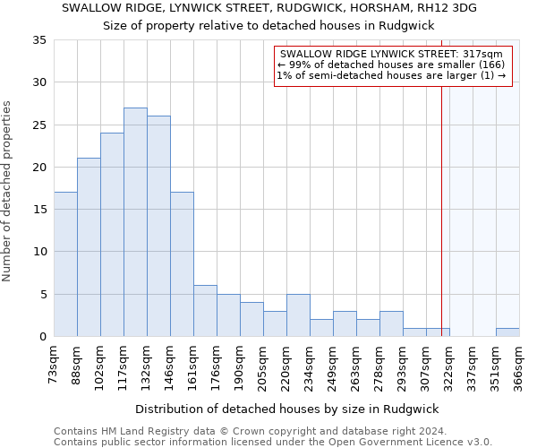 SWALLOW RIDGE, LYNWICK STREET, RUDGWICK, HORSHAM, RH12 3DG: Size of property relative to detached houses in Rudgwick