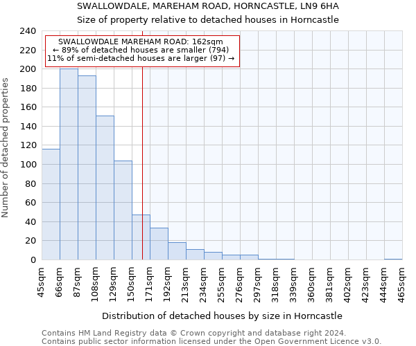 SWALLOWDALE, MAREHAM ROAD, HORNCASTLE, LN9 6HA: Size of property relative to detached houses in Horncastle