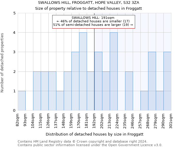 SWALLOWS HILL, FROGGATT, HOPE VALLEY, S32 3ZA: Size of property relative to detached houses in Froggatt