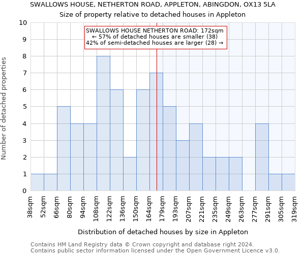 SWALLOWS HOUSE, NETHERTON ROAD, APPLETON, ABINGDON, OX13 5LA: Size of property relative to detached houses in Appleton