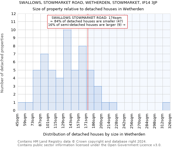 SWALLOWS, STOWMARKET ROAD, WETHERDEN, STOWMARKET, IP14 3JP: Size of property relative to detached houses in Wetherden