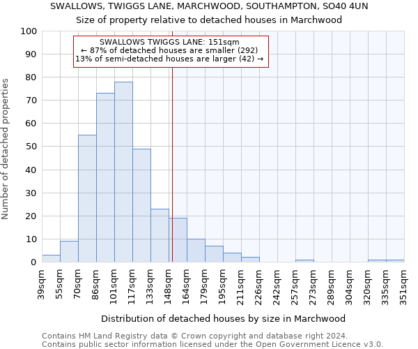 SWALLOWS, TWIGGS LANE, MARCHWOOD, SOUTHAMPTON, SO40 4UN: Size of property relative to detached houses in Marchwood