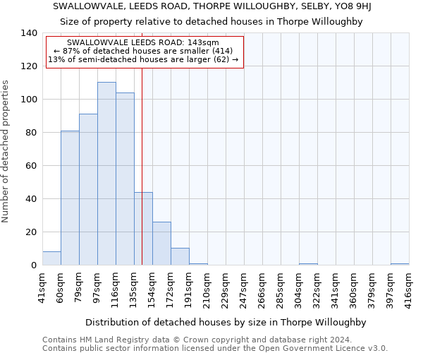 SWALLOWVALE, LEEDS ROAD, THORPE WILLOUGHBY, SELBY, YO8 9HJ: Size of property relative to detached houses in Thorpe Willoughby