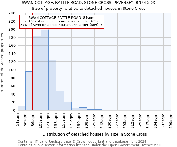 SWAN COTTAGE, RATTLE ROAD, STONE CROSS, PEVENSEY, BN24 5DX: Size of property relative to detached houses in Stone Cross