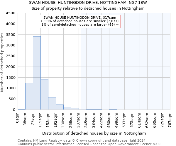 SWAN HOUSE, HUNTINGDON DRIVE, NOTTINGHAM, NG7 1BW: Size of property relative to detached houses in Nottingham