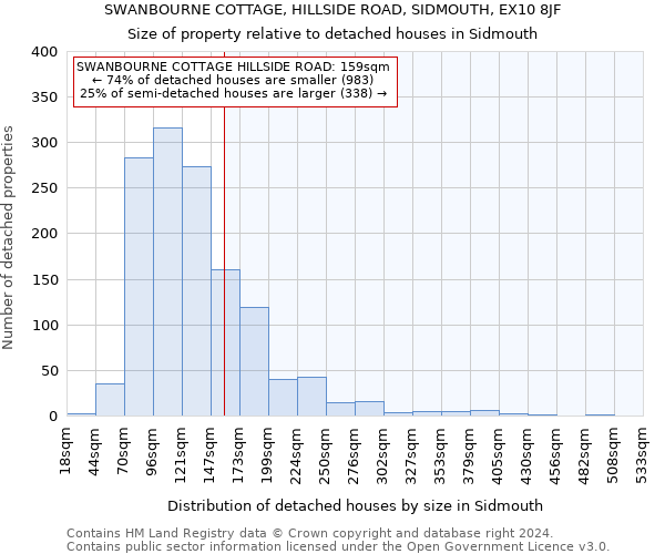 SWANBOURNE COTTAGE, HILLSIDE ROAD, SIDMOUTH, EX10 8JF: Size of property relative to detached houses in Sidmouth