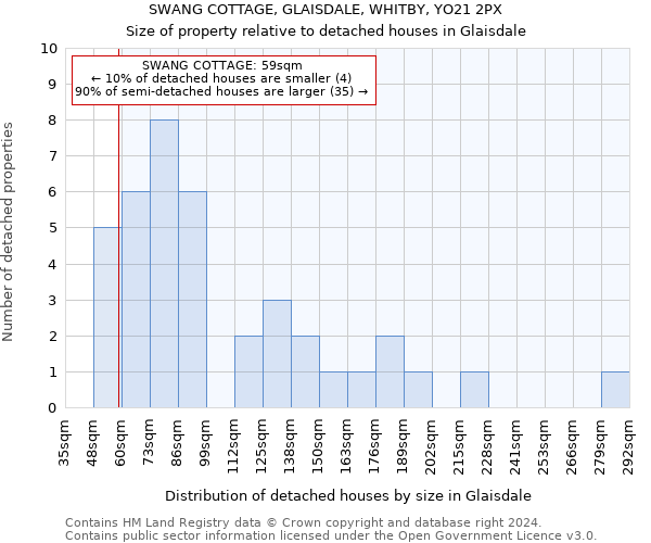 SWANG COTTAGE, GLAISDALE, WHITBY, YO21 2PX: Size of property relative to detached houses in Glaisdale