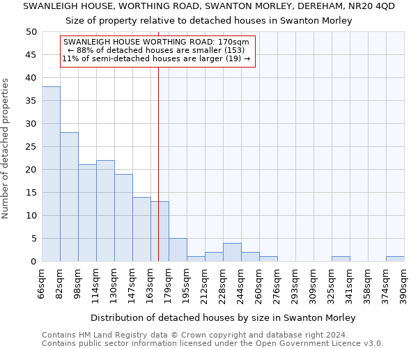 SWANLEIGH HOUSE, WORTHING ROAD, SWANTON MORLEY, DEREHAM, NR20 4QD: Size of property relative to detached houses in Swanton Morley