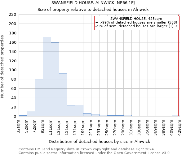 SWANSFIELD HOUSE, ALNWICK, NE66 1EJ: Size of property relative to detached houses in Alnwick