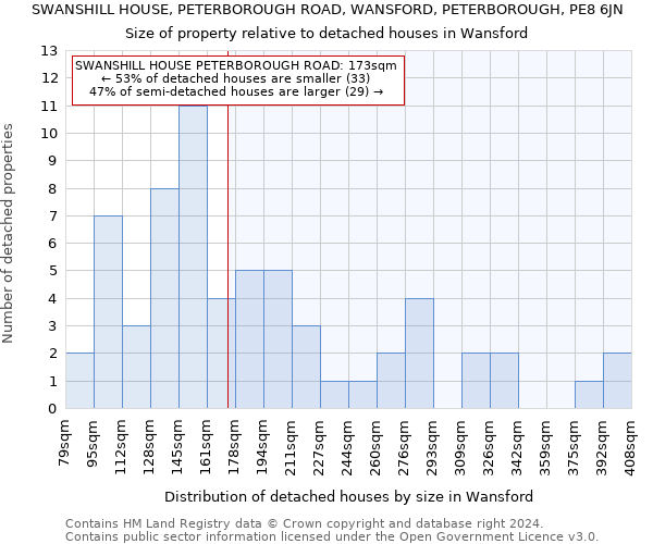 SWANSHILL HOUSE, PETERBOROUGH ROAD, WANSFORD, PETERBOROUGH, PE8 6JN: Size of property relative to detached houses in Wansford