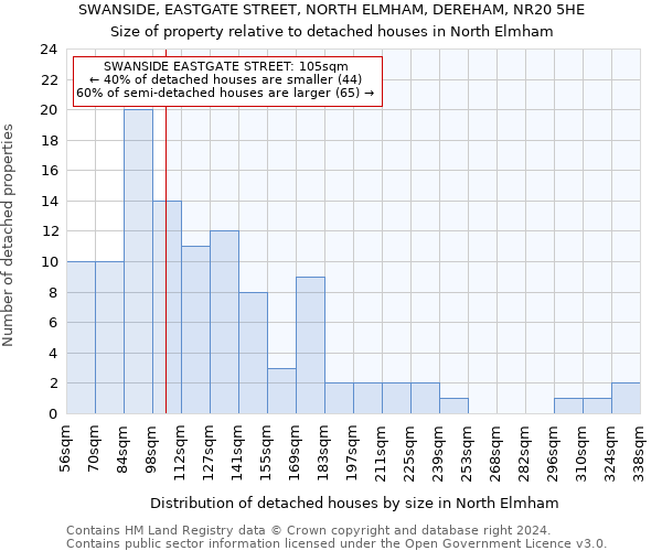 SWANSIDE, EASTGATE STREET, NORTH ELMHAM, DEREHAM, NR20 5HE: Size of property relative to detached houses in North Elmham