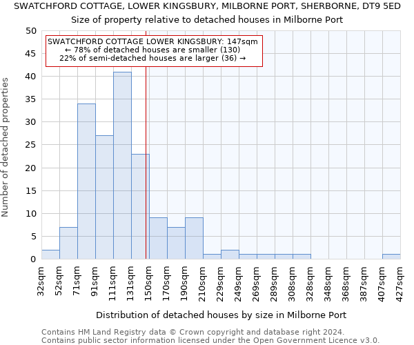 SWATCHFORD COTTAGE, LOWER KINGSBURY, MILBORNE PORT, SHERBORNE, DT9 5ED: Size of property relative to detached houses in Milborne Port