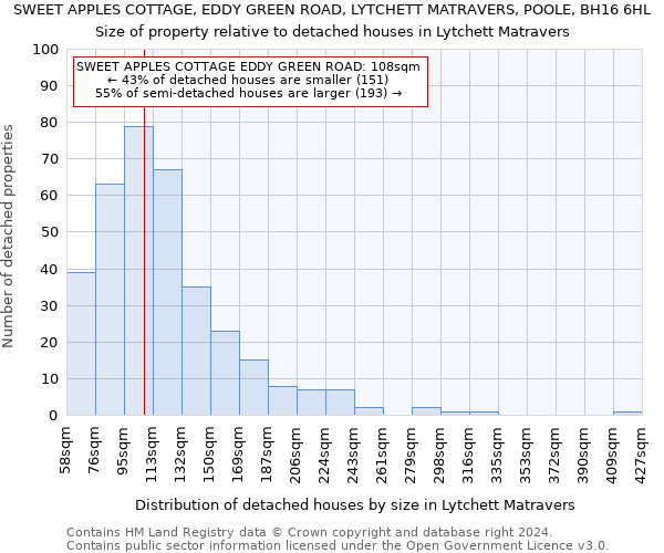 SWEET APPLES COTTAGE, EDDY GREEN ROAD, LYTCHETT MATRAVERS, POOLE, BH16 6HL: Size of property relative to detached houses in Lytchett Matravers