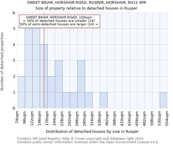 SWEET BRIAR, HORSHAM ROAD, RUSPER, HORSHAM, RH12 4PR: Size of property relative to detached houses in Rusper