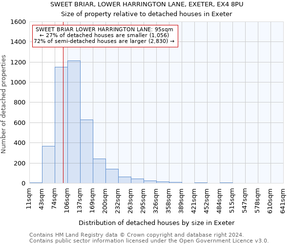SWEET BRIAR, LOWER HARRINGTON LANE, EXETER, EX4 8PU: Size of property relative to detached houses in Exeter