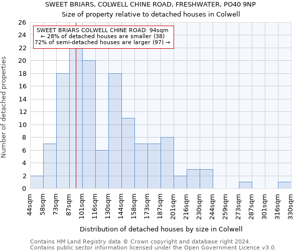 SWEET BRIARS, COLWELL CHINE ROAD, FRESHWATER, PO40 9NP: Size of property relative to detached houses in Colwell