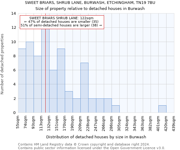 SWEET BRIARS, SHRUB LANE, BURWASH, ETCHINGHAM, TN19 7BU: Size of property relative to detached houses in Burwash