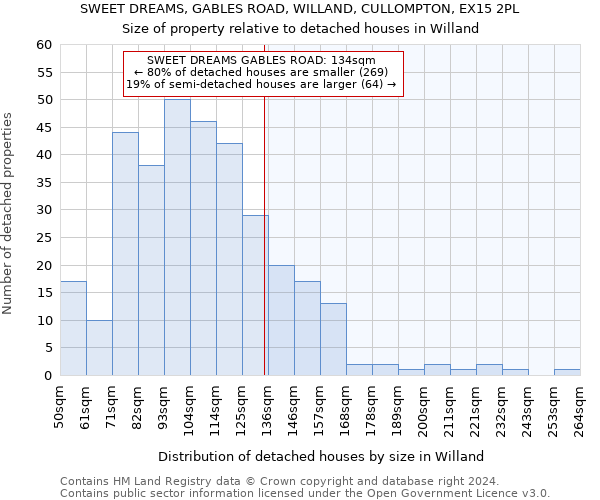 SWEET DREAMS, GABLES ROAD, WILLAND, CULLOMPTON, EX15 2PL: Size of property relative to detached houses in Willand