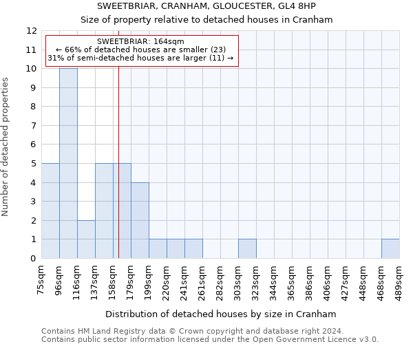 SWEETBRIAR, CRANHAM, GLOUCESTER, GL4 8HP: Size of property relative to detached houses in Cranham