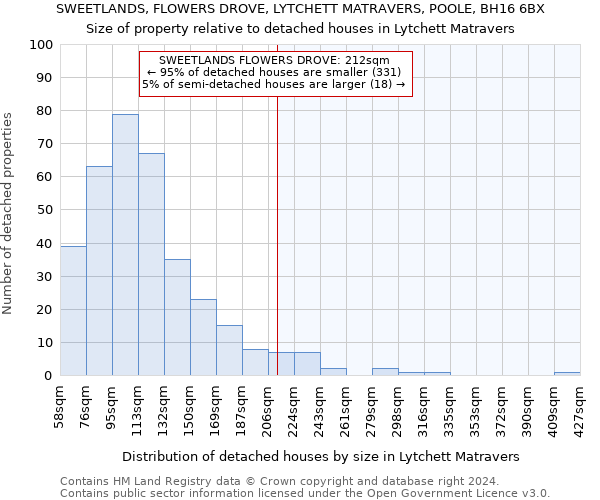 SWEETLANDS, FLOWERS DROVE, LYTCHETT MATRAVERS, POOLE, BH16 6BX: Size of property relative to detached houses in Lytchett Matravers