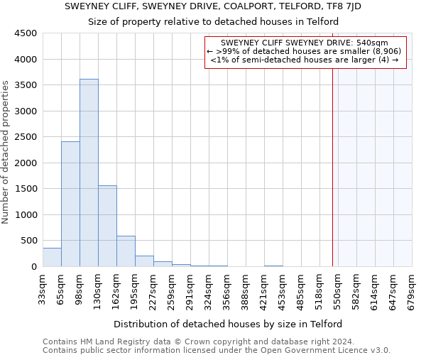 SWEYNEY CLIFF, SWEYNEY DRIVE, COALPORT, TELFORD, TF8 7JD: Size of property relative to detached houses in Telford