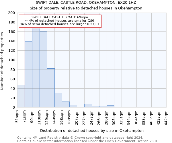 SWIFT DALE, CASTLE ROAD, OKEHAMPTON, EX20 1HZ: Size of property relative to detached houses in Okehampton