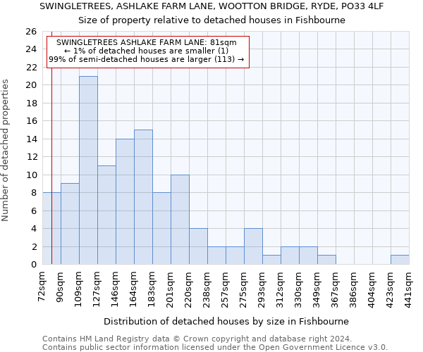 SWINGLETREES, ASHLAKE FARM LANE, WOOTTON BRIDGE, RYDE, PO33 4LF: Size of property relative to detached houses in Fishbourne