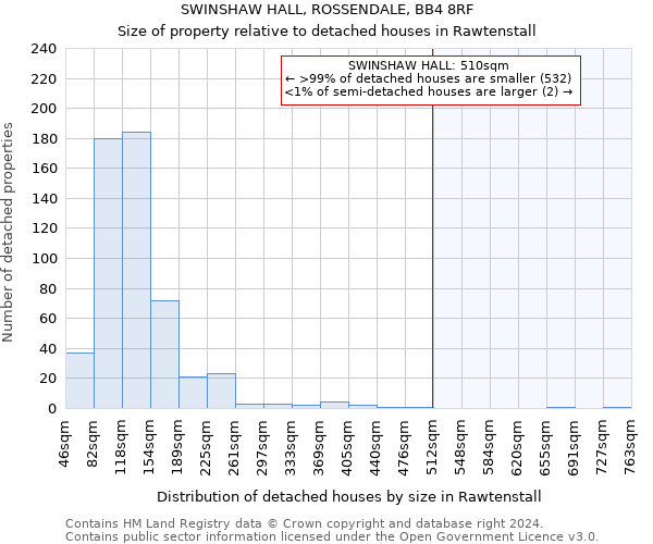 SWINSHAW HALL, ROSSENDALE, BB4 8RF: Size of property relative to detached houses in Rawtenstall