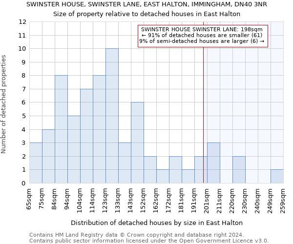 SWINSTER HOUSE, SWINSTER LANE, EAST HALTON, IMMINGHAM, DN40 3NR: Size of property relative to detached houses in East Halton