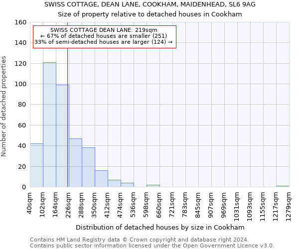 SWISS COTTAGE, DEAN LANE, COOKHAM, MAIDENHEAD, SL6 9AG: Size of property relative to detached houses in Cookham