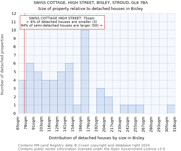 SWISS COTTAGE, HIGH STREET, BISLEY, STROUD, GL6 7BA: Size of property relative to detached houses in Bisley