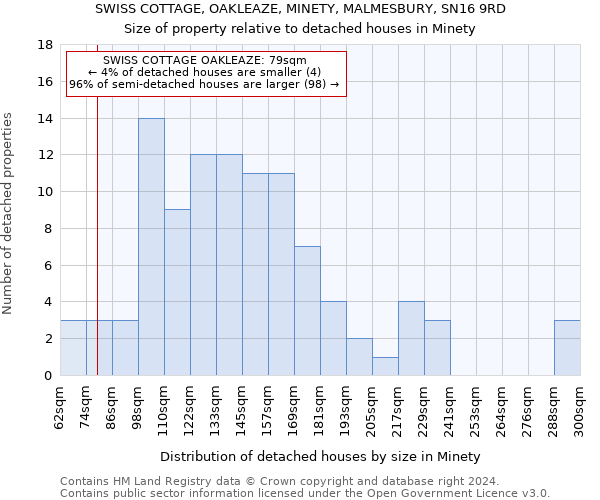 SWISS COTTAGE, OAKLEAZE, MINETY, MALMESBURY, SN16 9RD: Size of property relative to detached houses in Minety
