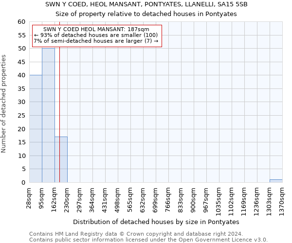 SWN Y COED, HEOL MANSANT, PONTYATES, LLANELLI, SA15 5SB: Size of property relative to detached houses in Pontyates