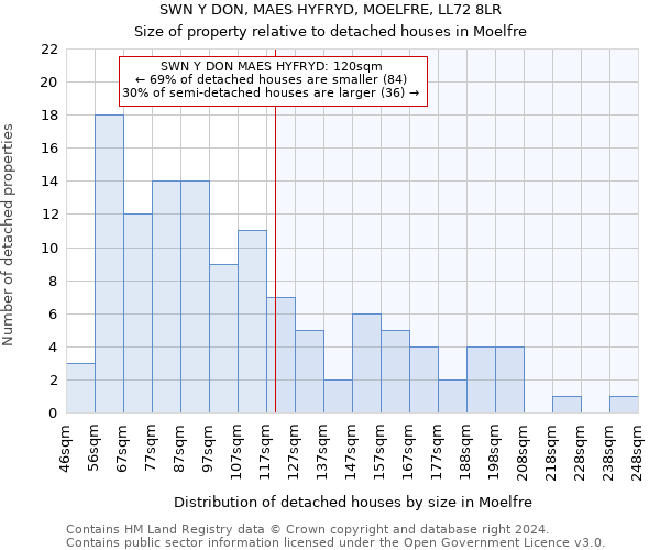 SWN Y DON, MAES HYFRYD, MOELFRE, LL72 8LR: Size of property relative to detached houses in Moelfre