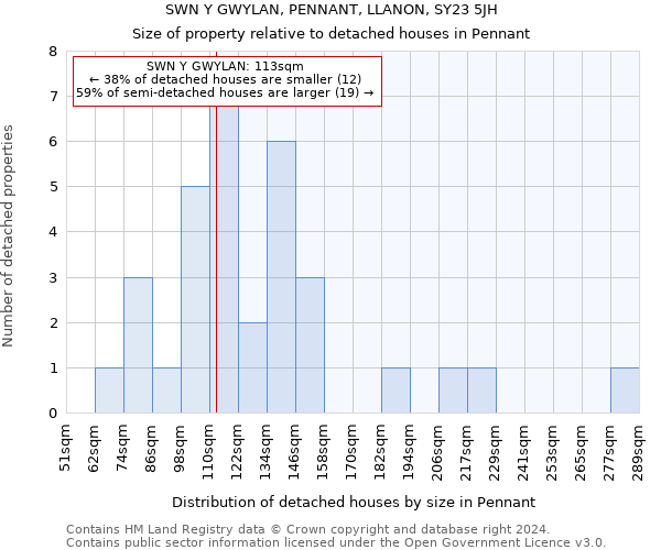 SWN Y GWYLAN, PENNANT, LLANON, SY23 5JH: Size of property relative to detached houses in Pennant