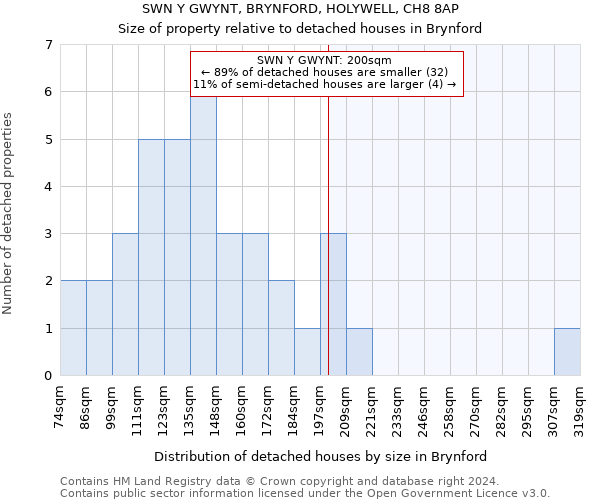 SWN Y GWYNT, BRYNFORD, HOLYWELL, CH8 8AP: Size of property relative to detached houses in Brynford