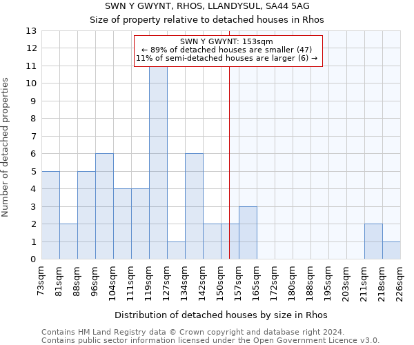 SWN Y GWYNT, RHOS, LLANDYSUL, SA44 5AG: Size of property relative to detached houses in Rhos