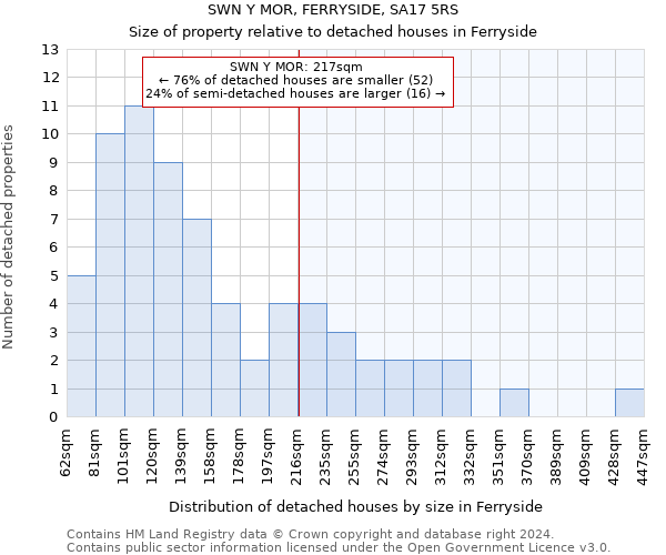 SWN Y MOR, FERRYSIDE, SA17 5RS: Size of property relative to detached houses in Ferryside