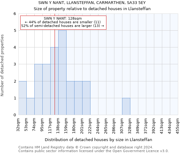 SWN Y NANT, LLANSTEFFAN, CARMARTHEN, SA33 5EY: Size of property relative to detached houses in Llansteffan