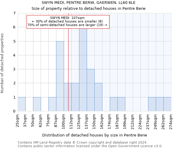 SWYN MEDI, PENTRE BERW, GAERWEN, LL60 6LE: Size of property relative to detached houses in Pentre Berw