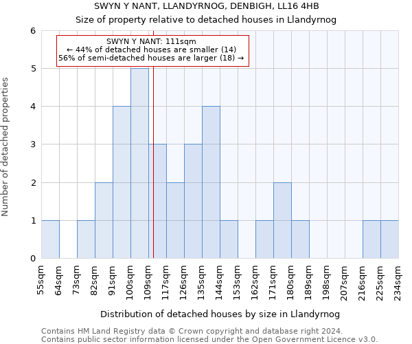 SWYN Y NANT, LLANDYRNOG, DENBIGH, LL16 4HB: Size of property relative to detached houses in Llandyrnog