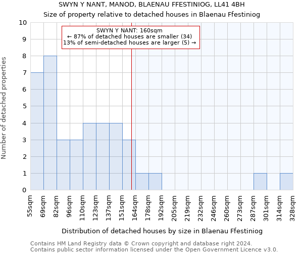 SWYN Y NANT, MANOD, BLAENAU FFESTINIOG, LL41 4BH: Size of property relative to detached houses in Blaenau Ffestiniog