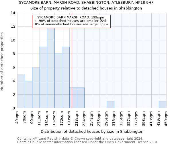 SYCAMORE BARN, MARSH ROAD, SHABBINGTON, AYLESBURY, HP18 9HF: Size of property relative to detached houses in Shabbington
