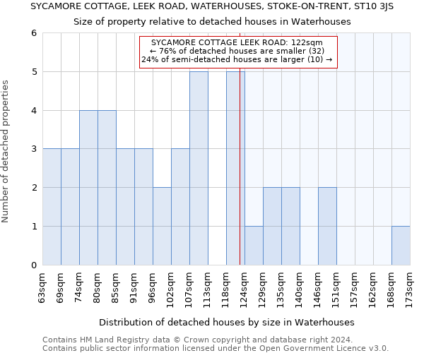 SYCAMORE COTTAGE, LEEK ROAD, WATERHOUSES, STOKE-ON-TRENT, ST10 3JS: Size of property relative to detached houses in Waterhouses
