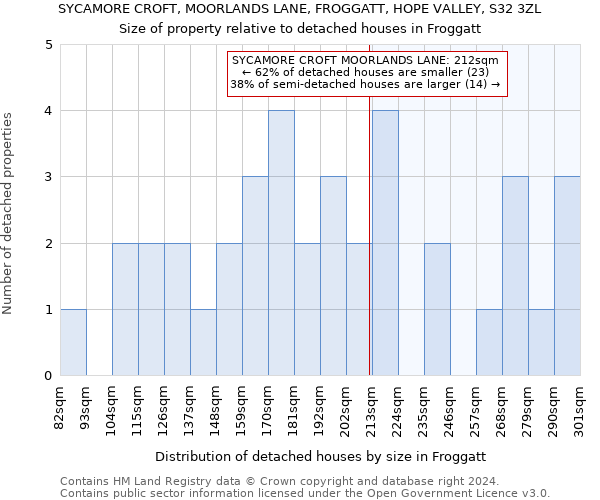 SYCAMORE CROFT, MOORLANDS LANE, FROGGATT, HOPE VALLEY, S32 3ZL: Size of property relative to detached houses in Froggatt