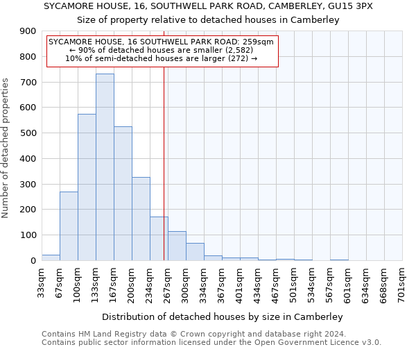 SYCAMORE HOUSE, 16, SOUTHWELL PARK ROAD, CAMBERLEY, GU15 3PX: Size of property relative to detached houses in Camberley