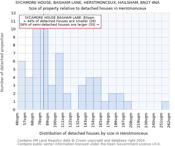 SYCAMORE HOUSE, BAGHAM LANE, HERSTMONCEUX, HAILSHAM, BN27 4NA: Size of property relative to detached houses in Herstmonceux
